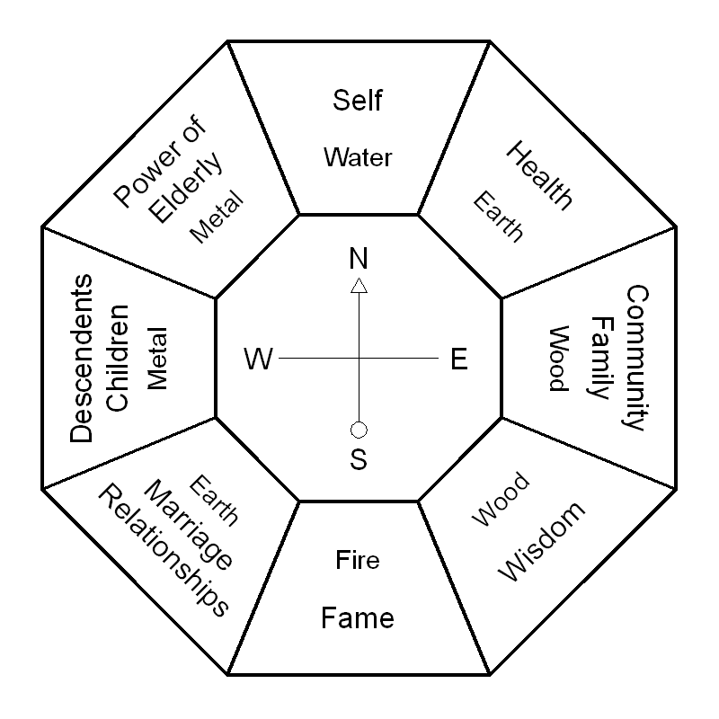 Bagua Trigrams