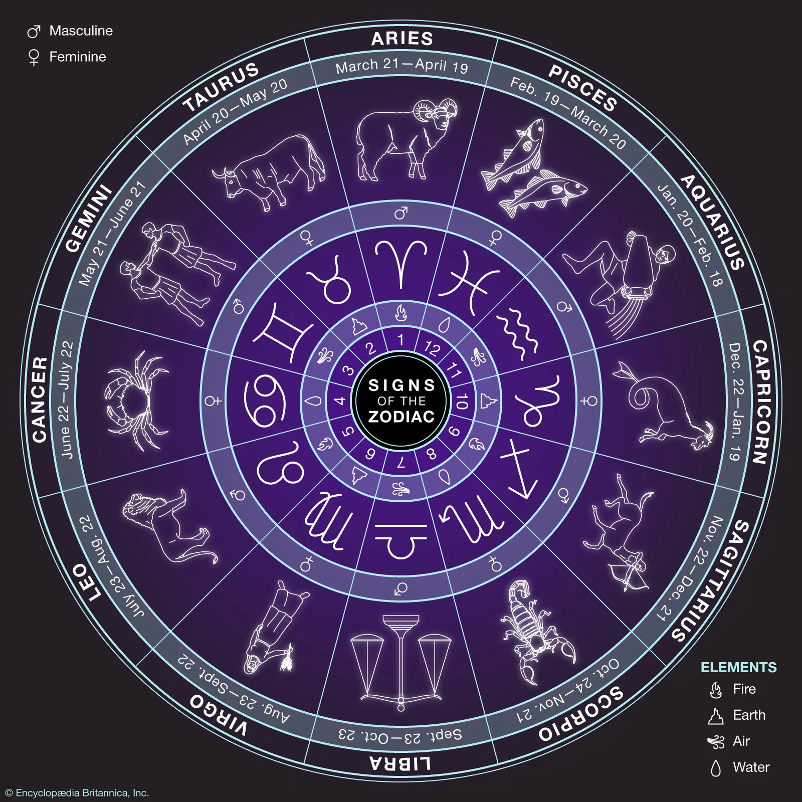 Signs of the Zodiac