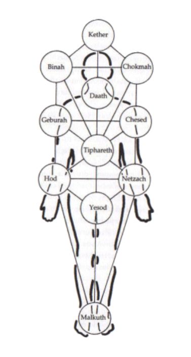 Arborele Vieții din Kaballa